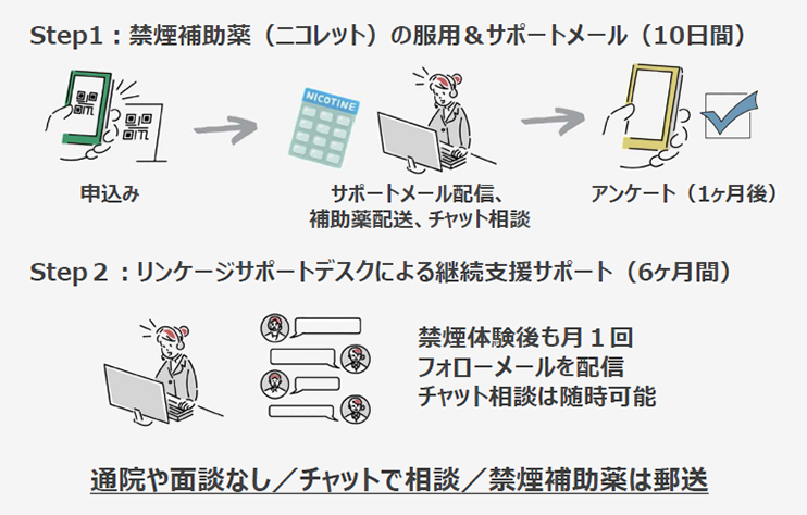 ノンスモ禁煙プログラムの流れ