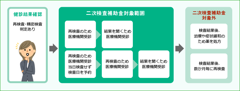 二次検査補助金の支給対象範囲